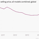 iPad average selling price chart